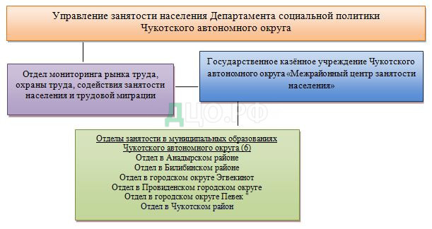 Дипломная работа: Профессиональное ориентация и профессиональное обучение безработных в службе занятости